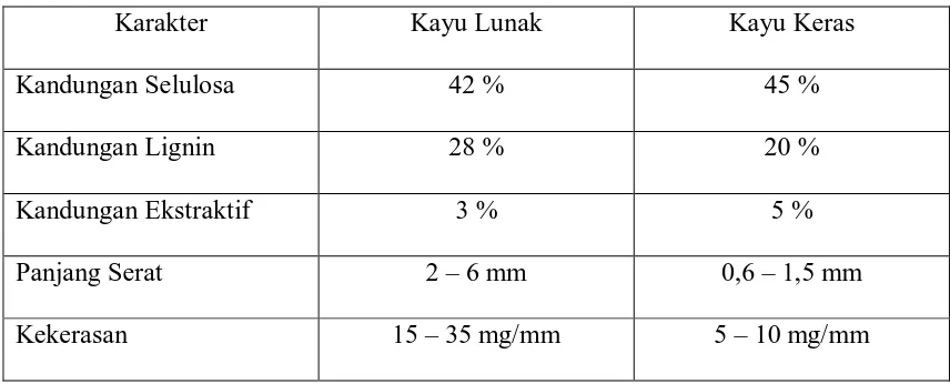 Tabel 2.1  Karakteristik Serat dari Kayu Lunak dan Kayu Keras 