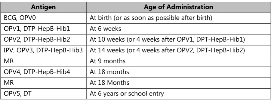 Table 2. Immunization schedule, Timor-Leste, September 2015 