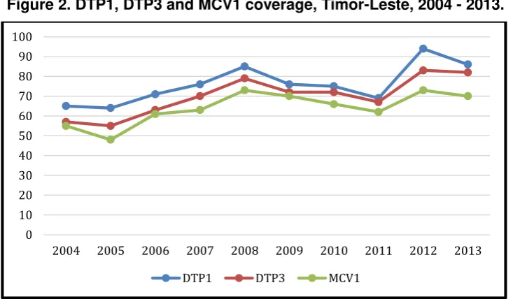 Figure 2. DTP1, DTP3 and MCV1 coverage, Timor-Leste, 2004 - 2013. 