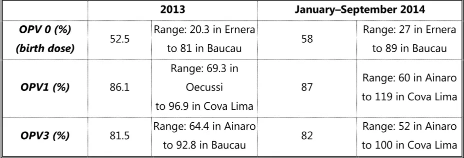 Table 4. National coverage with OPV and range of coverage by municipality by dose and year, 2013 and January – September 2014, Timor-Leste 