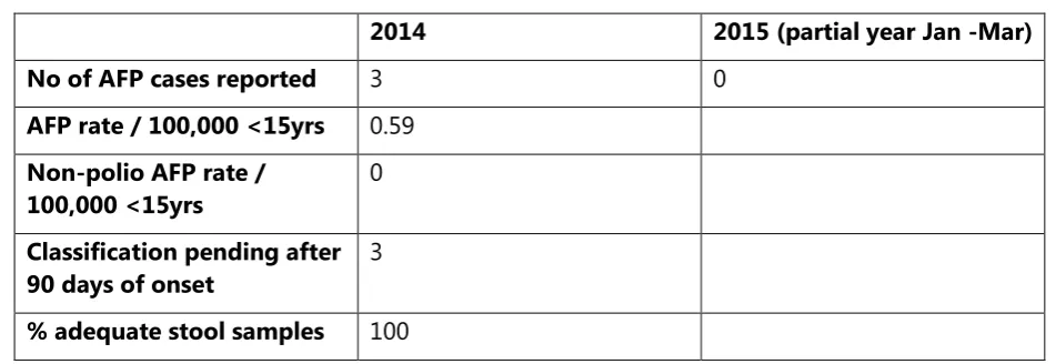 Table 5. AFP surveillance indicators, 2014 and 2015, Timor-Leste 