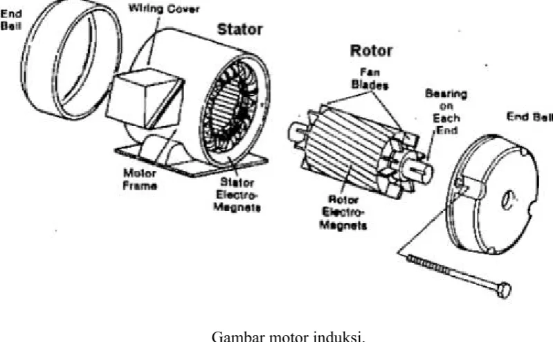 Gambar motor induksi.