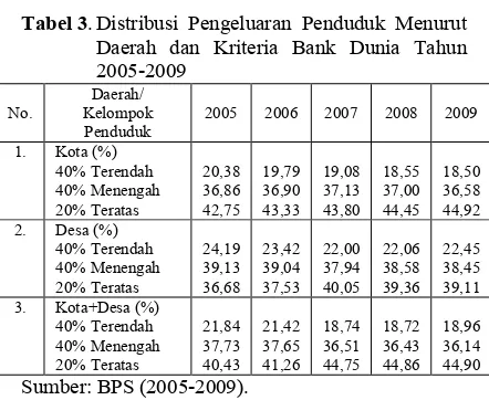 Tabel 3. Distribusi Pengeluaran Penduduk Menurut 