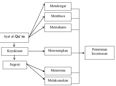 Gambar. Bagan alur hubungan ayat-ayat al-Quran dengan penurunan kecemasan 