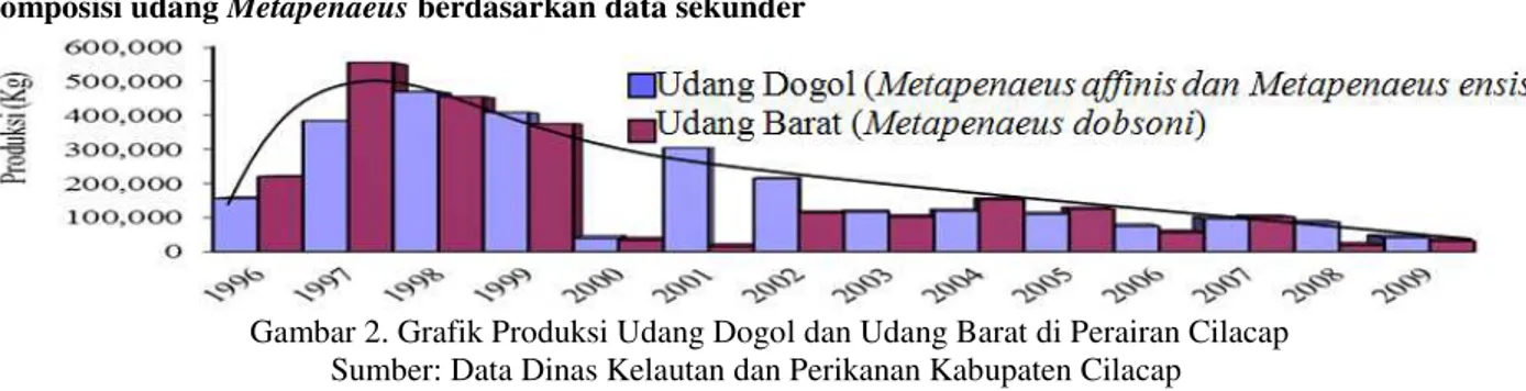 Gambar 2. Grafik Produksi Udang Dogol dan Udang Barat di Perairan Cilacap  Sumber: Data Dinas Kelautan dan Perikanan Kabupaten Cilacap 