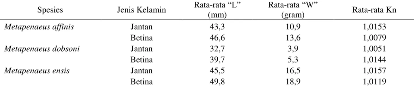 Tabel 5. Faktor Kondisi Udang Metapenaeus berdasarkan Jenis Kelamin  Spesies  Jenis Kelamin  Rata- rata “L” 