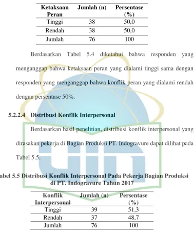 Tabel 5.5. 