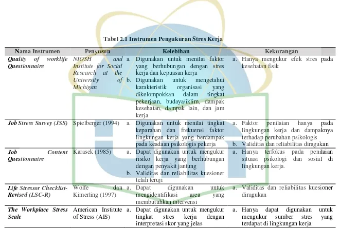 Tabel 2.1 Instrumen Pengukuran Stres Kerja 