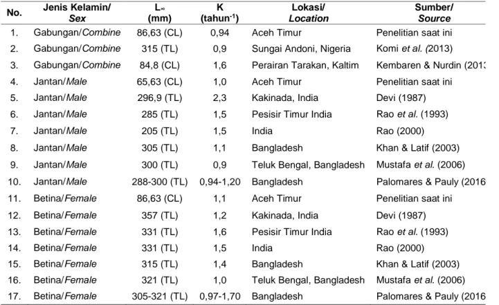 Tabel 3. Nilai parameter pertumbuhan udang windu di beberapa lokasi Table 3. Growth parameters of indian tiger prawn in several place