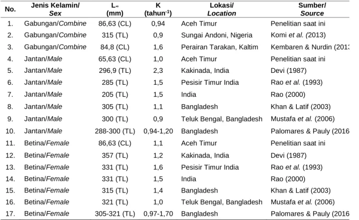 Tabel 3. Nilai parameter pertumbuhan udang windu di beberapa lokasi Table 3. Growth parameters of indian tiger prawn in several place