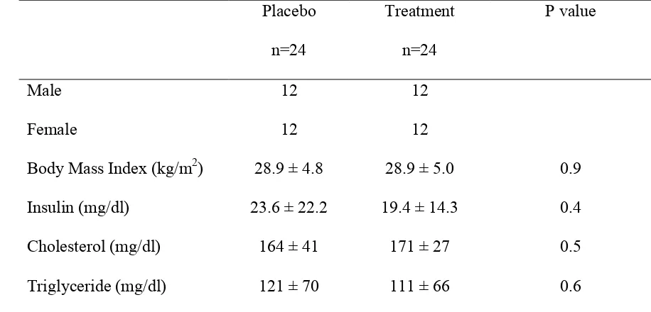 Table 1. Baseline characteristics between placebo and treatment group  