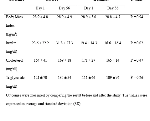 Table 2. Effect of cinnamon on body mass index, insulin serum level, cholesterol and 