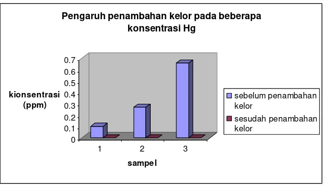 Gambar 2. Pengaruh Penambahan Kelor pada Beberapa Konsentrasi Hg 