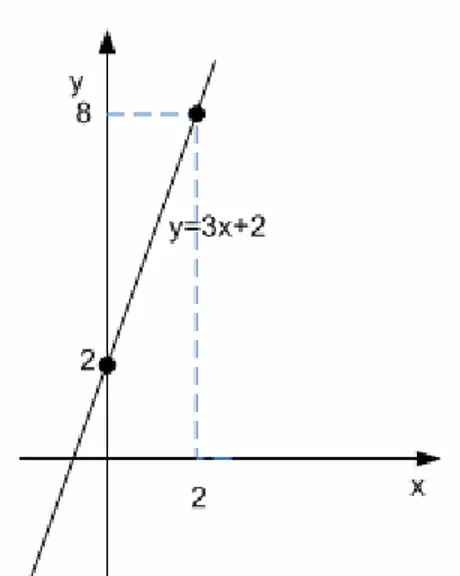 Gambar  6.2.2:  Grafik fungsi  y = x 3 + 2