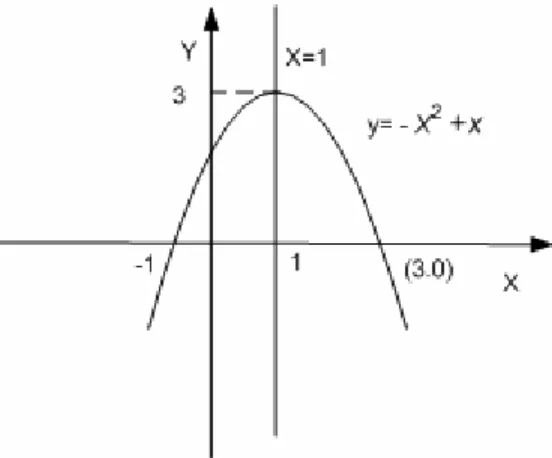Grafik melalui (1,3) maka  3 = a ( 1 ) + ( − 2 a )( 1 ) + c c = 3 + a Jadi persamaannya menjadi : y = ax 2 + ( − 2 a ) x + ( 3 + a ) Grafik melalui (-1,0) ,   maka   0 = a + 2 a + ( 3 + a )   