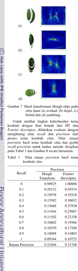 Tabel  1    Nilai  rataan  precision  hasil  temu  kembali citra  Recall  Precision  Hough  Transform  Fourier  Descriptor   0  0.98925  1.00000  0.1  0.29132  0.45519  0.2  0.19578  0.35518  0.3  0.15582  0.30652  0.4  0.13666  0.27938  0.5  0.11944  0.25