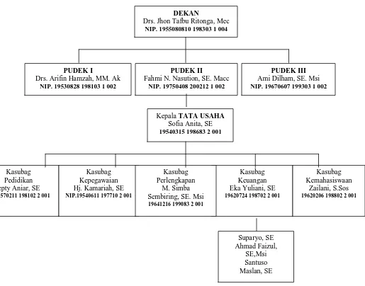 Gambar 2.2 Bagan Struktur Organisasi Bagian Tata Usaha Sumber : Fakultas Ekonomi USU, 2010 
