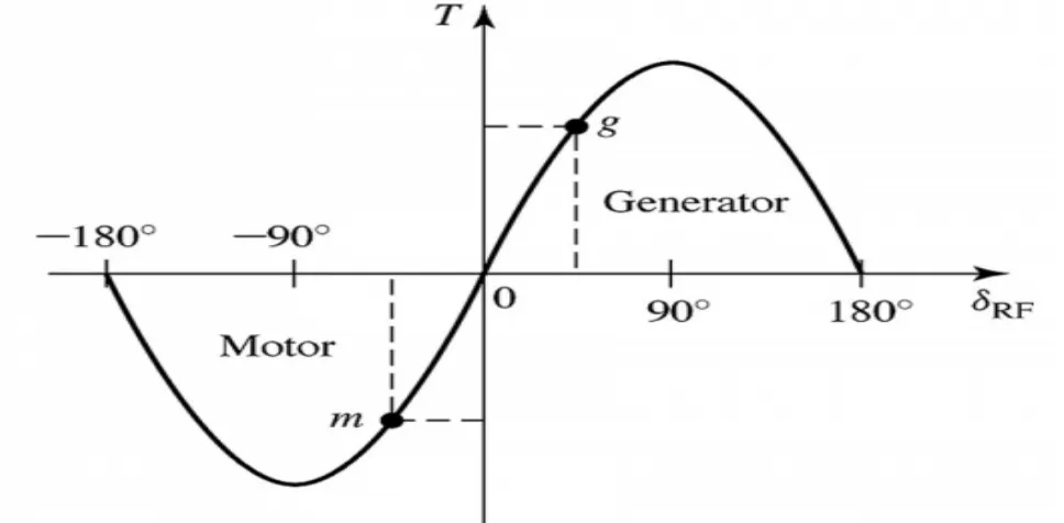 Gambar di atas memperlihatkan bahwa Torka (Torque) adalah fungsi sin δ, 