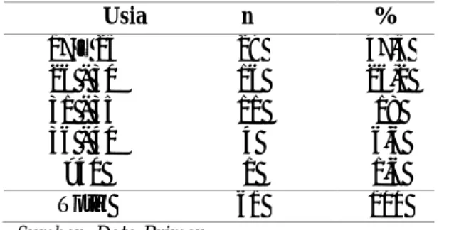 Tabel  2  Distribusi  responden  menurut  pendidikan ibu hamildi Puskesmas  Bahu  Kota Manado (n = 61)  Pendidikan  n  %  SD  SMP  SMA  SMK  PT  6 4  31 14 6  9,8 6,6  50,8 23,0 9,8  Total  61  100 