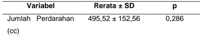 Tabel  1.  Uji  normalitas  data  jumlah  perdarahan  saat  persalinan  Variabel  Rerata ± SD  p  Jumlah  Perdarahan  (cc)  495,52 ± 152,56  0,286 