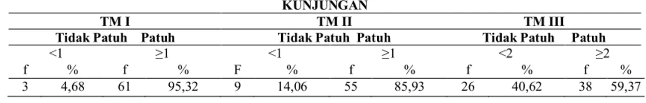 Tabel 2 Distribusi Frekuensi Kunjungan Anc Berdasarkan Setiap Trimester Pada  Setiap Ibu Hamil Di Wilayah Kerja Puskesmas Suruh Kabupaten  Semarang 