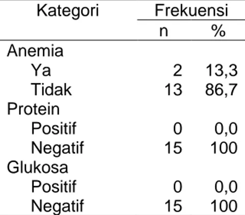 Tabel  2.  Distribusi  Frekuensi  Hasil  Pemeriksaan  Hb  dan  Urine   Kategori  Frekuensi  n  %  Anemia  Ya  2  13,3  Tidak  13  86,7  Protein   Positif  Negatif  Glukosa  Positif  Negatif  0 15 0 15  0,0 100 0,0 100 