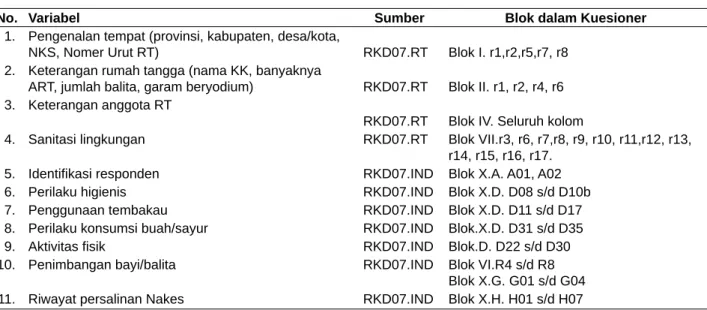 Tabel 1.  Variabel Berdasarkan Kuesioner RISKESDAS 2007
