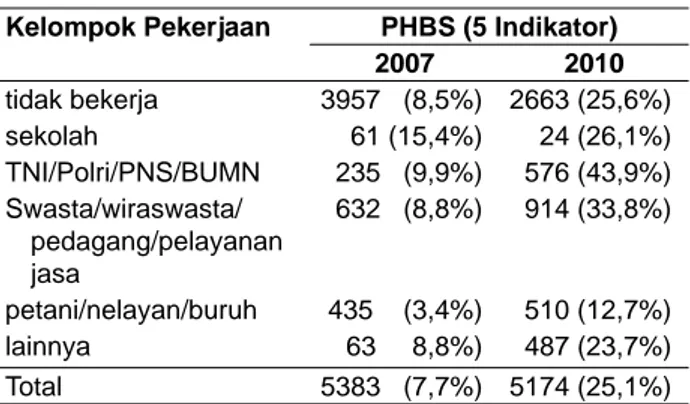 Tabel 8 tampak bahwa individu yang melakukan  P H B S   y a n g   t e r t i n g g i   a d a l a h   i n d i v i d u   y a n g  berpendidikan Perguruan tinggi (14,1%) pada tahun  2007, dan (73,6%) pada tahun 2010.