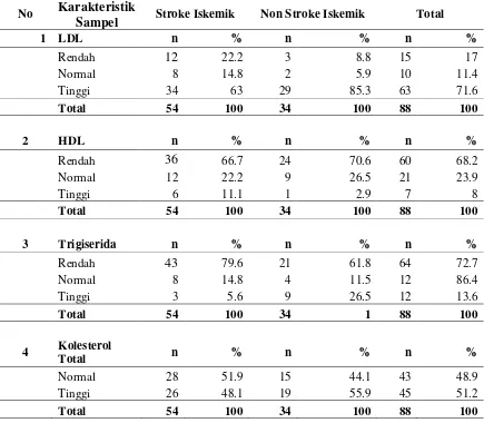 Tabel 5.2. Karakteristik Sampel Penelitian Berdasarkan LDL,HDL,Trigliserida, dan 