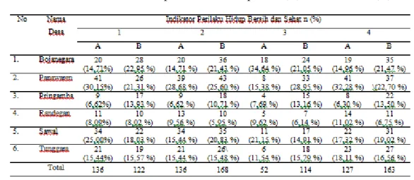 Tabel 2 Gambaran tiap indikator data primer (B) dan sekunder (A) 