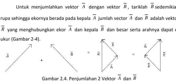 Gambar 2.4. Penjumlahan 2 Vektor  A  dan  B