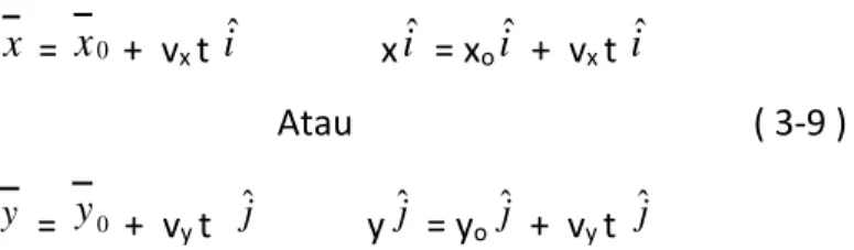 Gambar 3-2. Grafik x, v, dan a fungsi t 