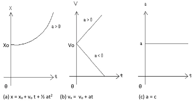 Grafik  x vs t, v vs t, dan a vs t dapat dilihat dalam Gambar 3-4 