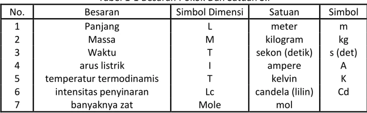 Tabel 1-1 Besaran Pokok Dan Satuan S.I 