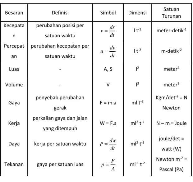 Tabel 1-2 Besaran Turunan SI dan Singkatannya 