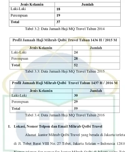 Tabel 3.2: Data Jamaah Haji MQ Travel Tahun 2014 