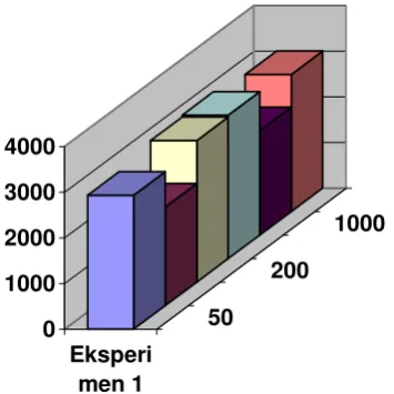 Gambar 14. Grafik Ants Eksperimen 1 