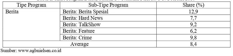 Tabel 1. Share Program Berita, Stasiun TV Nasional Periode: 1-17 Februari 2010Tipe Program  1 Sub-Tipe Program  Share (%) 