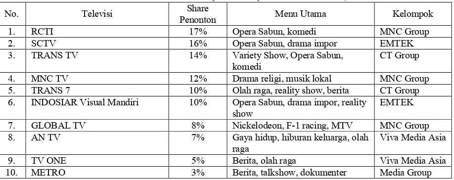 Tabel 2. Share Penonton di FTA (Free to Air) Televisi di Indonesia, 2011 