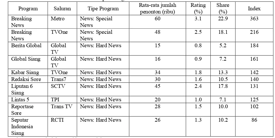 Tabel 3. Top 10 Program Berita Berdasarkan Index 20102 