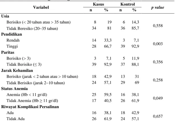 Tabel 2 menunjukkan proporsi responden  dengan  usia  tidak  berisiko  yang  tidak  mengalami  retensio  placenta  (85,7%)  lebih  banyak  daripada  yang  mengalami  retensio 