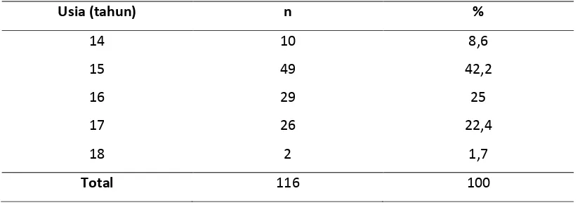 Tabel 5.1 Distribusi Frekuensi Responden Berdasarkan Kelas 