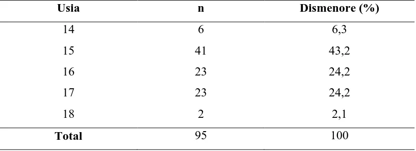 Tabel 5.17 Distribusi Frekuensi Skala Nyeri Responden 