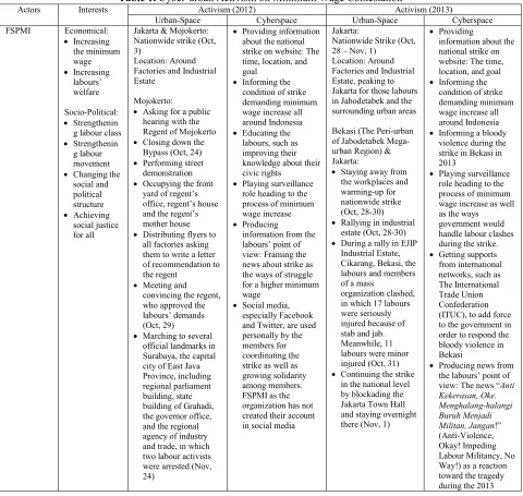 Table 1. Cyber-urban Activism on Minimum Wage Contestation 