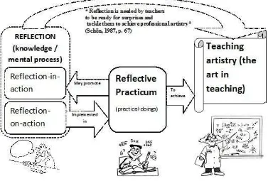 Figure 1. The Illustration of Reflection according to Schön (1983, 1987)