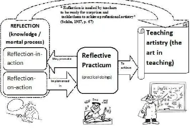 Figure 1. The Illustration of Reflection according to Schön (1983, 1987)