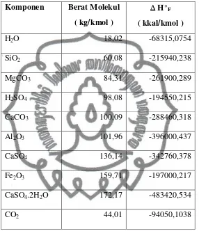 Tabel 2.2. Harga Berat Molekul dan ΔHof masing-masing Komponen 