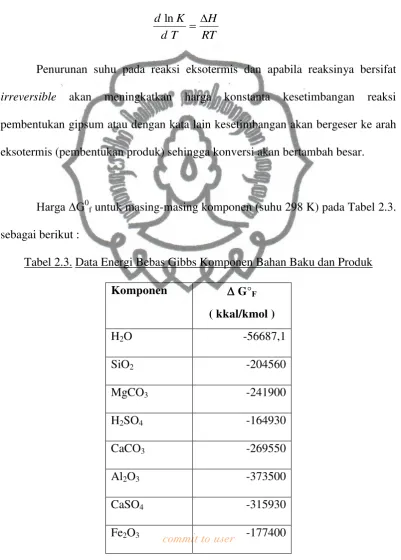 Tabel 2.3. Data Energi Bebas Gibbs Komponen Bahan Baku dan Produk 