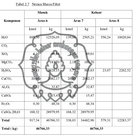 Tabel 2.7   Neraca Massa Filter 