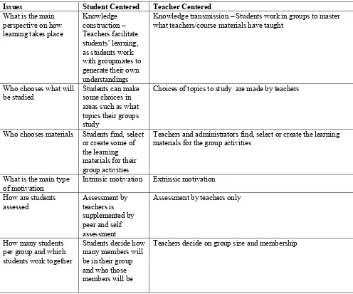 Table 1 The Student Centered - Teacher Centered Continuum: Issues along the Continuum that 